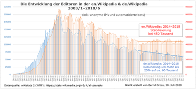 Entwicklung der Editoren-Entwicklung 2003-2018 (Juni) in en.WP und de.WP