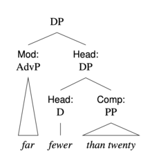 A DP with a modifier AdvP "far" and a head DP. The DP has a head D "fewer" and a comp PP "than twenty"