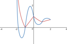 A pair of line graphs, with one drawn in blue looking similar to a sine wave that has a decreasing amplitude as the values along the x-axis increase and the second is a red line that directly connects points along these curves with line segments