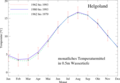 Jahreszeitlicher Verlauf der Wassertemperatur vor Helgoland