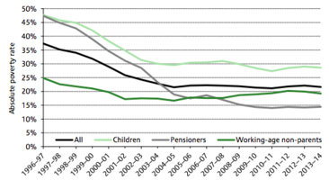 Absolute poverty rates (After Housing Costs) in the UK, 1997-2014 REQUIRES CITATION