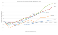 Recovery periods for each recession (measured as GDP per capita), 1920–2009