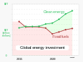 Image 1Clean energy investment has benefited from post-pandemic economic recovery, a global energy crisis involving high fossil fuel prices, and growing policy support across various nations. (from Sustainable energy)