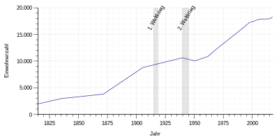 Einwohnerentwicklung von Konz von 1815 bis 2017