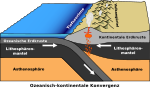 Prinzipdarstellung konvergierender Lithosphärenplatten mit Subduktion und Faltengebirge über der Kollisionszone