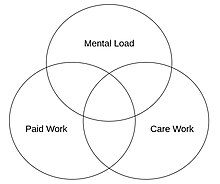 Kreise, die mit „Mental Load“, „Paid Work“, „Care Work“ beschriftet sind, formen Schnittmengen