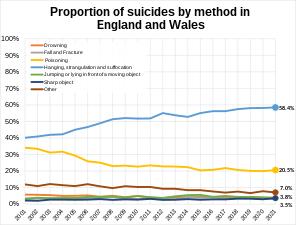 Proportion of suicides by method in England and Wales