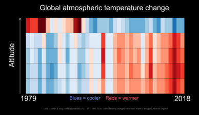 Altitude. A warming stripes graphic (blues denote cool, reds denote warm) shows how the greenhouse effect traps heat in the lower atmosphere so that the upper atmosphere, receiving less reflected energy, cools. Volcanos cause upper-atmosphere temperature spikes.[136]