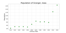 The population of Granger, Iowa from US census data