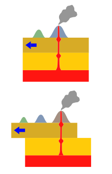 Diagram of how an active volcano is accompanied by decaying inactive volcanoes that were formerly located on the hotspot but have been moved away