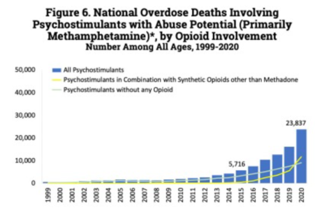 U.S. yearly opioid overdose deaths involving psychostimulants (primarily methamphetamine)[190]
