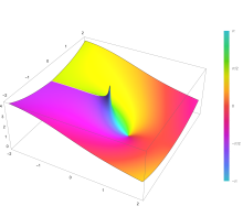Plot of the cosine integral function Ci(z) in the complex plane from −2 − 2i to 2 + 2i with colors created with Mathematica 13.1 function ComplexPlot3D
