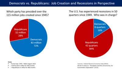 Comparison of job creation and time in recession