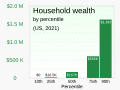 2021 Household wealth by percentile - United States.svg