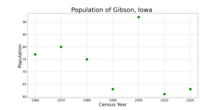 The population of Gibson, Iowa from US census data