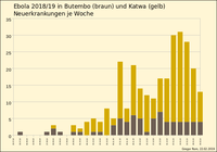 Neuerkrankungen je Woche in Butembo (braun) und Katwa (gelb) zwischen 23. Juli 2018 und 4. Februar 2019