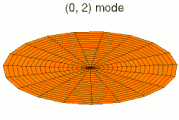 mode k = 0, p = 2