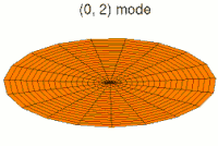 Example of an eigenfunction: One of the possible modes of vibration of an idealized circular drum head. What would this motion sound like?