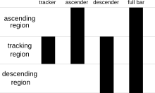 examples of the symbols for a tracker, ascender, descender, and full bar in an Intelligent Mail barcode.