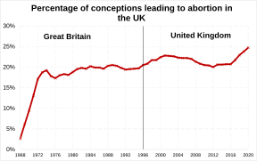 Percentage of conceptions leading to abortion in the UK