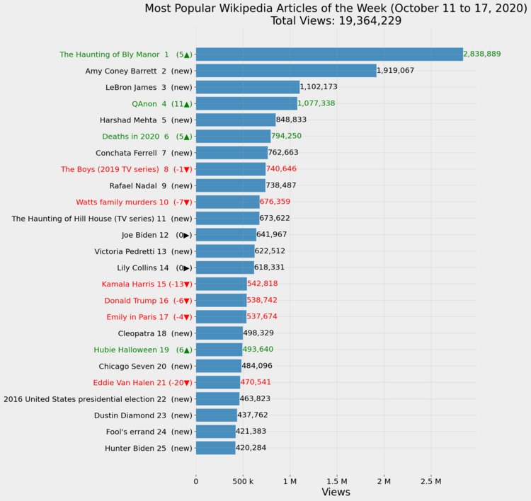Most Popular Wikipedia Articles of the Week (October 11 to 17, 2020)