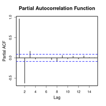 The partial autocorrelation graph has 3 spikes and the rest is close to 0.