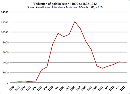 Production of gold in Yukon around the Klondike Gold Rush.[351] 1896-1903: Increase after discovery at Klondike. 1903-1907: claims are sold; big scale methods take over.