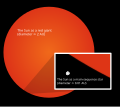Image 14Relative size of the Sun as it is now (inset) compared to its estimated future size as a red giant (from Formation and evolution of the Solar System)