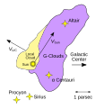 Image 32Map showing the Sun located near the edge of the Local Interstellar Cloud and Alpha Centauri about 4 light-years away in the neighboring G-Cloud complex (from Interstellar medium)