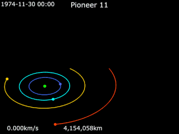 Animation of Pioneer 11's trajectory around Jupiter from November 30, 1974 to December 5, 1974    Pioneer 11 ·   Jupiter ·   Io ·   Europa  ·   Ganymede  ·   Callisto