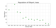The population of Elkport, Iowa from US census data