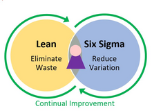 Lean and six sigma working together