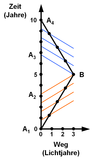 Weg-Zeit-Diagramm für v = 0,6 c. Der Zwilling auf der Erde bewegt sich auf der Zeitachse von A1 nach A4.