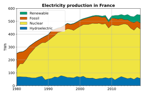 Electricity production in France, showing the shift to nuclear power.   thermofossil   hydroelectric   nuclear   Other renewables