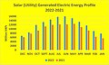 Sloar (Utility) Generated Electric Energy Profile 2022-2021