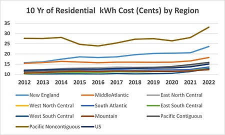 10 Yr Average Residential kWh costs by Region