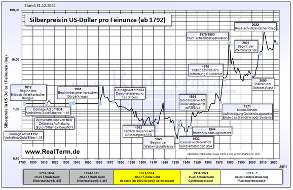 Silberpreis ab 1792 (in US-Dollar)
