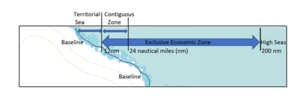 territorial sea, exclusive economic zone, high seas