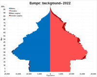 Europe (total foreign/non-Dutch) migrant background