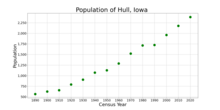 The population of Hull, Iowa from US census data