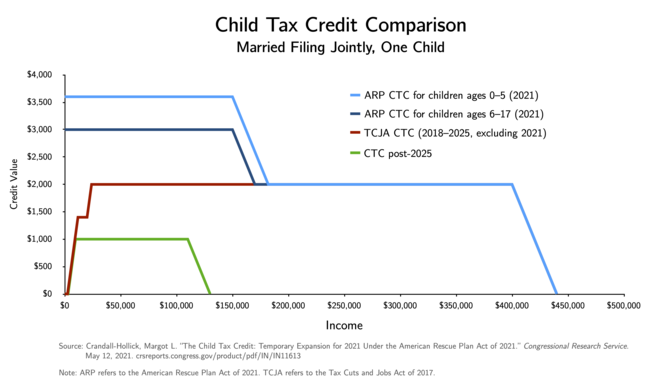 Comparison of the child tax credit under the American Rescue Plan Act of 2021, the Tax Cuts and Jobs Act of 2017, and the American Taxpayer Relief Act of 2012 (which the CTC will revert to post-2025)