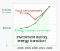 Image 35Bloomberg NEF reported that in 2022, global energy transition investment equaled fossil fuels investment for the first time. (from Sustainable energy)