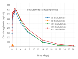 Bicalutamide levels after a single 50 mg dose of bicalutamide in men.[235] The mean elimination half-life of bicalutamide in this study was 4.2 days.[235]