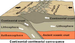 Continental collision of two continental plates to form a collisional orogen. Typically, continental crust is subducted to lithospheric depths for blueschist to eclogite facies metamorphism, and then exhumed along the same subduction channel. (example: the Himalayas)