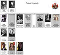 Family tree of the princes Yuryevsky (1872–2013)