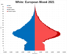 White European Mixed