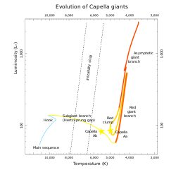 Hertzsprung Russell diagram showing Capella Aa and Ab