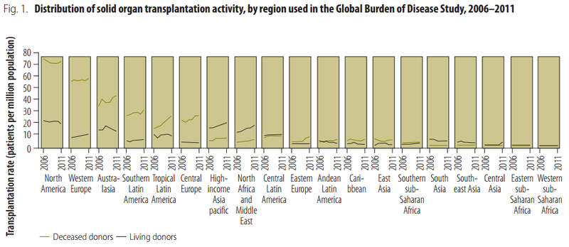 Distribution of solid organ transplantation activity, by region used in the Global Burden of Disease Study, 2006–2011[98]