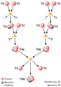 Illustration of the proton–proton chain reaction sequence