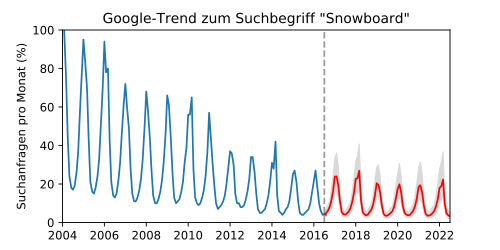 Gaußprozess-Regression für die Google-Trend-Statistik für den Suchbegriff „Snowboard“